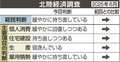 ６月の景気判断据え置き　北陸財務局「緩やかに持ち直し」