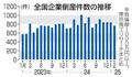 ２月の倒産、７％増の７６４件