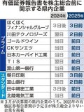 総会前に有報開示急増　県内上場企業の半数超１１社、株主に判断材料提供