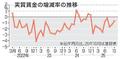 １０月実質賃金、０・７％減