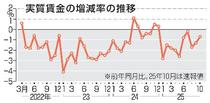 １０月実質賃金、０・７％減