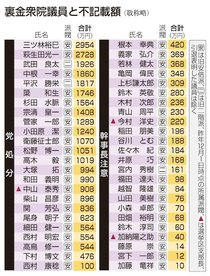 裏金議員ら５０人出馬へ　田畑氏は富山１区予定