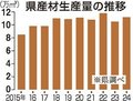 県産材の生産量、供給力に苦慮 伸び悩み　県、作業環境の整備に注力