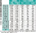 参院選の県内期日前投票最多ペース、１日当たり８５７３人　前回の１・４倍
