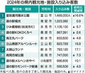 ２４年県内観光客３８４２万人　１月震災でも最多の２３年と同水準、応援割・訪日客押し上げ