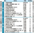 政治資金パーティー収入減　２３年県内収支報告、収入・支出総額は横ばい