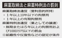 麻薬密売ビジネスか、主犯格の男５回目逮捕　県警、罪重い特例法適用