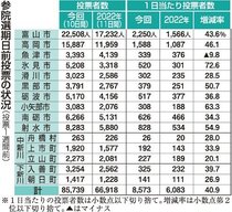 参院選の県内期日前投票最多ペース、１日当たり８５７３人　前回の１・４倍