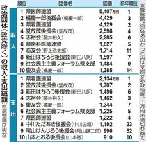 政治資金パーティー収入減　２３年県内収支報告、収入・支出総額は横ばい
