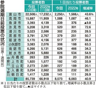 参院選の県内期日前投票最多ペース、１日当たり８５７３人　前回の１・４倍