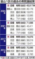戦いの構図＜富山１区＞<br />自民、分裂選回避も　公示４日前、定まらず