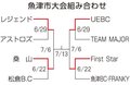 レジェンド、ＵＥＢＣが準決勝進出　朝間野球魚津市大会