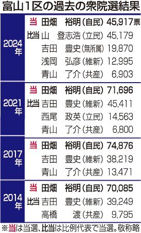 戦いの構図〈富山１区〉<br />自民、分裂選回避も／公示４日前、定まらず