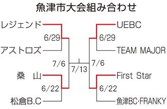 レジェンド、ＵＥＢＣが準決勝進出　朝間野球魚津市大会