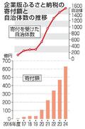 企業版ふるさと納税が最多更新