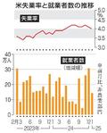 米１月就業者１４万３千人増