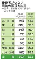 【独自】農地３２％で後継者未定