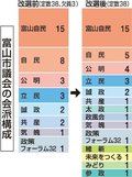 富山市議会、最多１４会派　１人会派急増、木地氏は富山自民に
