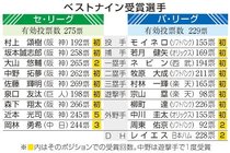 楽天新人の宗山選出、阪神から７人　プロ野球ベストナイン