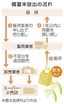 備蓄米放出、１年内買い戻し条件　農水省、価格高騰で方針転換