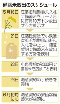 備蓄米５キロ「２０００円」　小泉氏表明、店頭へ６月初旬にも