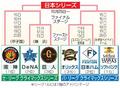 ＤｅＮＡの２位が確定
