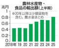 農林水産物の輸出、過去最高
