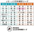 カターレは西Ａ組　Ｊ２・Ｊ３百年構想リーグ