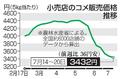 コメ５キロの平均価格３４３２円