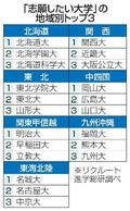 明大、２年連続で関東首位