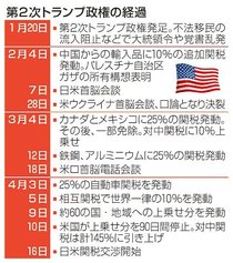 高関税乱発、世界を翻弄　トランプ政権３ヵ月、司法軽視し批判顧みず