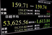 東証、一時１６００円超安