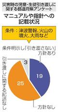 災害切迫時、１９県が学校で保護