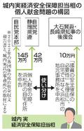 【独自】経済安保相、献金住所を使い分け