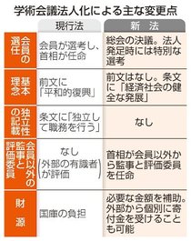 学術会議 ２６年特殊法人に移行　新法成立、政府修正応じず