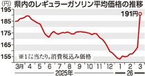 県内ガソリン最高値１９１円、前週から２８円上昇　補助金１９日再開