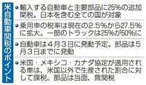 米国、車に追加関税２５％　４月３日発動、日本経済に打撃