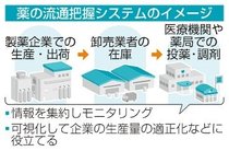医薬品の流通「見える化」へ　供給不足受け厚労省検討