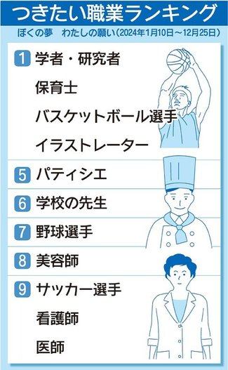 県内小学生の<ruby>将来<rp>（</rp><rt>しょうらい</rt><rp>）</rp></ruby>つきたい<ruby>職業<rp>（</rp><rt>しょくぎょう</rt><rp>）</rp></ruby>、興味や<ruby>憧<rp>（</rp><rt>あこが</rt><rp>）</rp></ruby>れが<ruby>基<rp>（</rp><rt>もと</rt><rp>）</rp></ruby>に　２４年の「ぼくの夢　わたしの願い」から