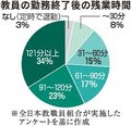 ＜すくすくとやま＞先生って忙しい編（上）<br />定時で退勤 わずか３％　休み時間も休めない