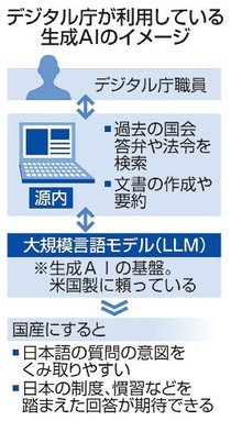 国会答弁に生成ＡＩ　デジタル庁が２０２６年度試行