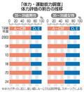 ３０代後半女性、体力低下