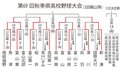 秋季県高校野球結果（２４日）