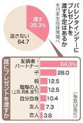 職場の人に贈り物、１割に低下