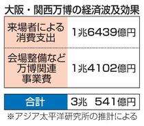 万博の経済波及効果３兆円と推計