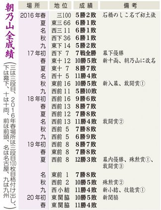 連載「花開いた大器　朝乃山」下