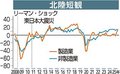 北陸３県、２四半期連続改善　日銀金沢支店１２月短観