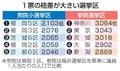 衆院格差２倍以上は１２選挙区