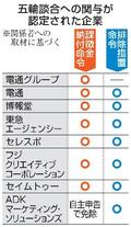東京五輪談合で課徴金命令へ