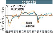 北陸３県、２四半期連続改善　日銀金沢支店１２月短観